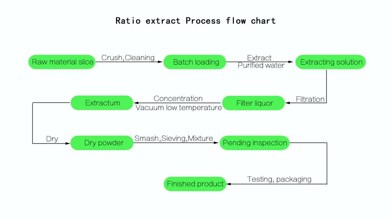 Turmeric extract powder process flow chat