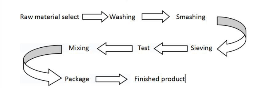 Production process flow chart: