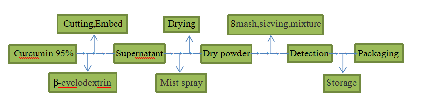 Water Soluble Curcumin Production process flow chart