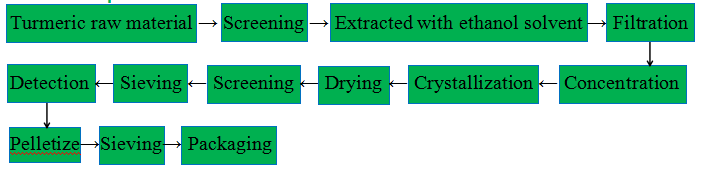 Curcumin granules process flow chat