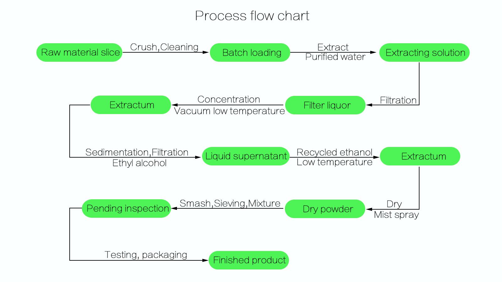 Maitake Extract process flow chat