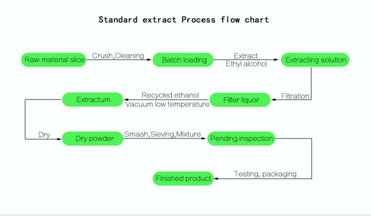 Production process flow chart: