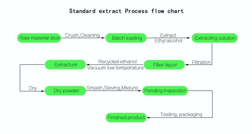 Production process flow chart